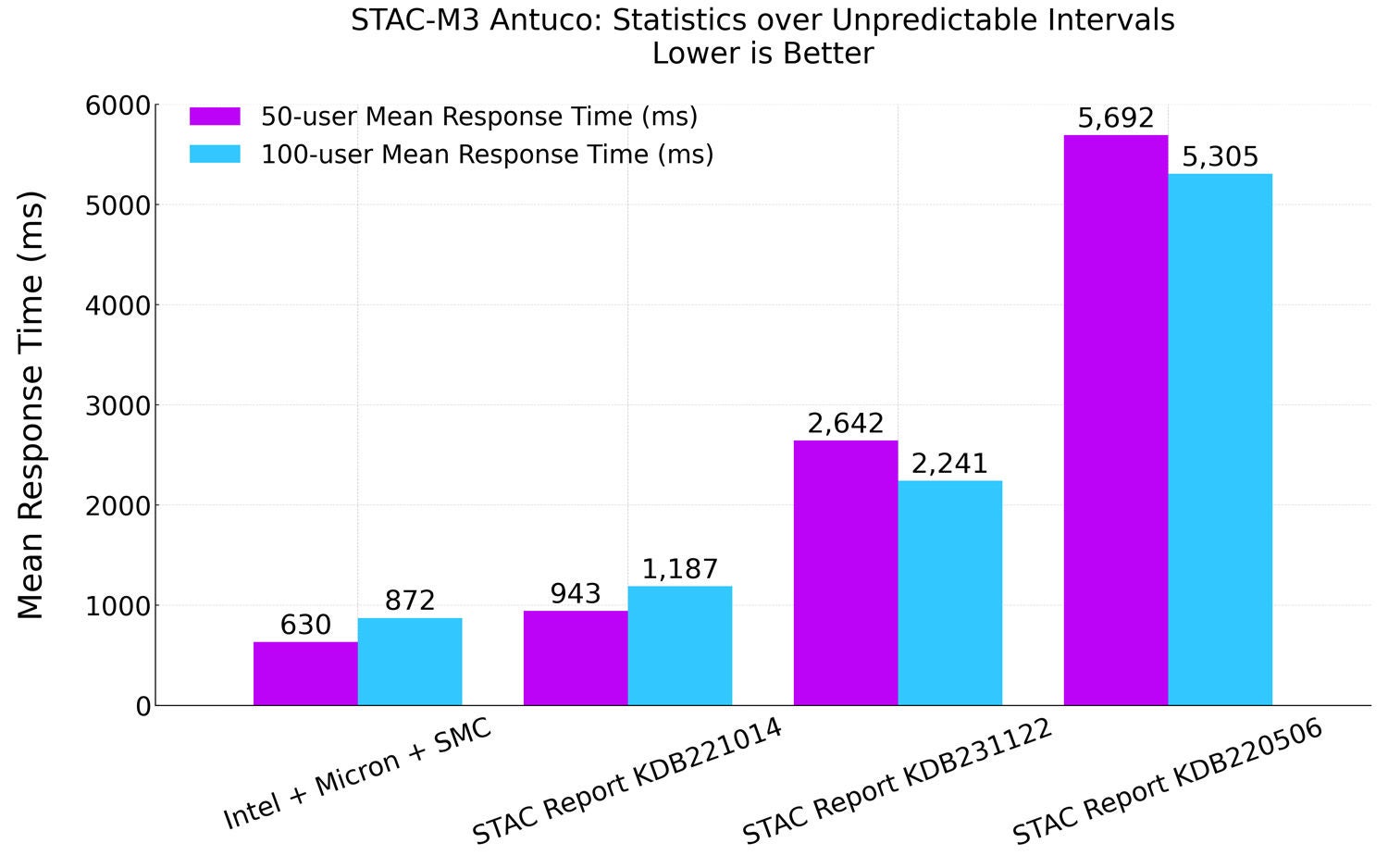 Graph 3: STAC-M3 Antuco, 50 & 100-user mean response times vs. previous recordholders